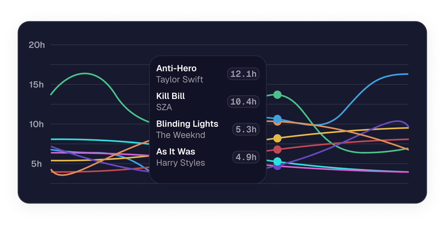 Audience behavior chart