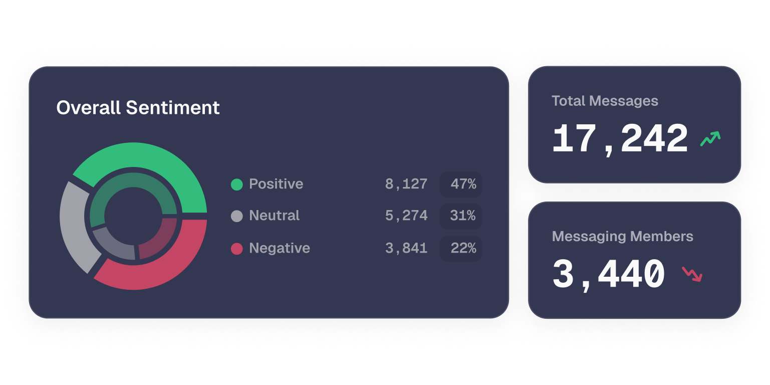 Sentiment analysis donut chart